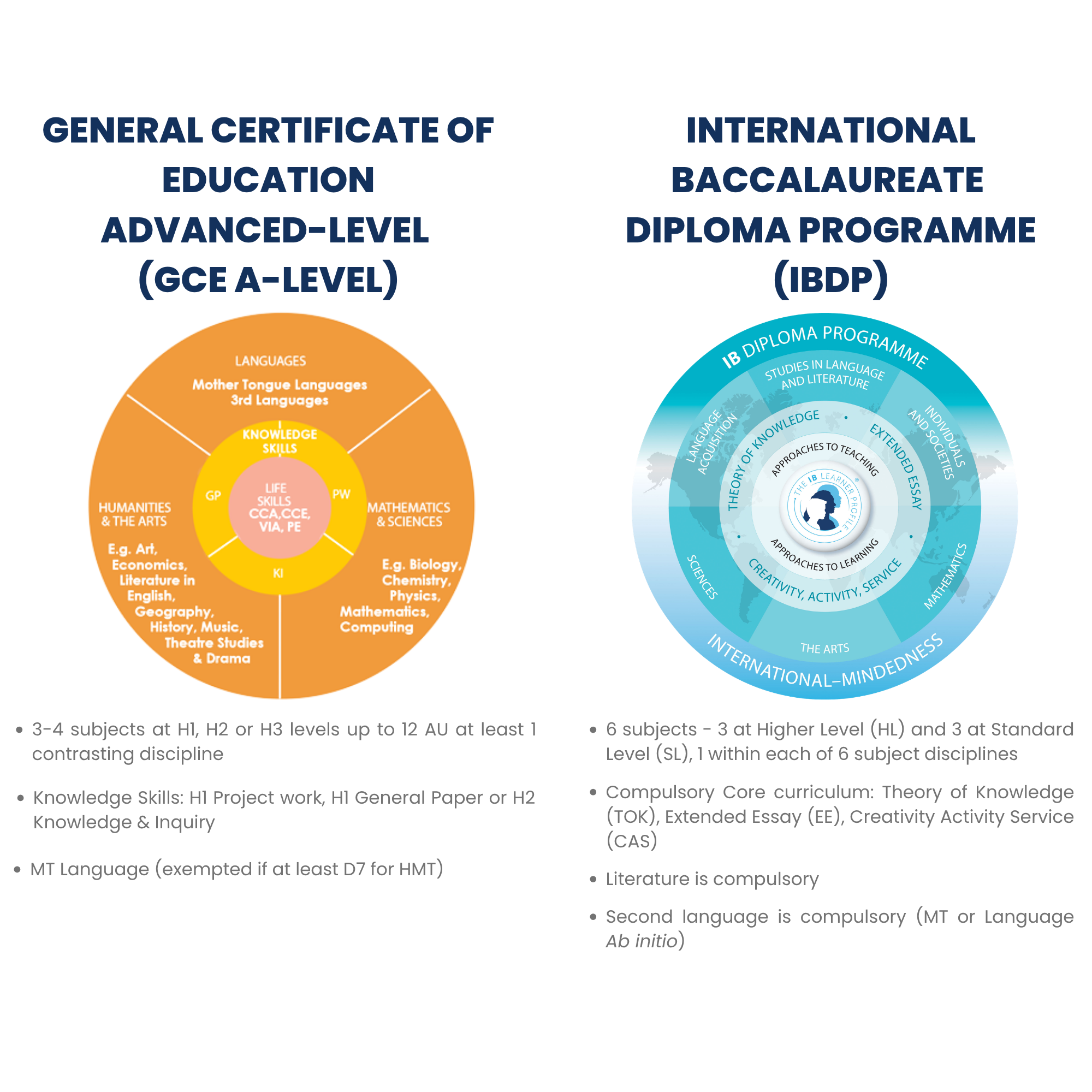 A level vs IBDP